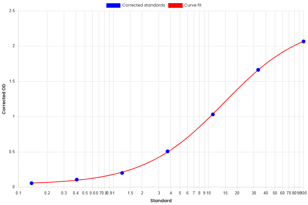 Standard Curve