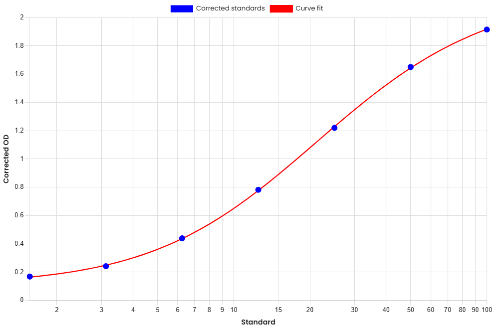 Standard Curve