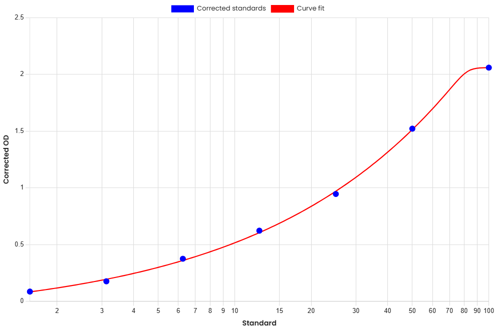 Standard Curve