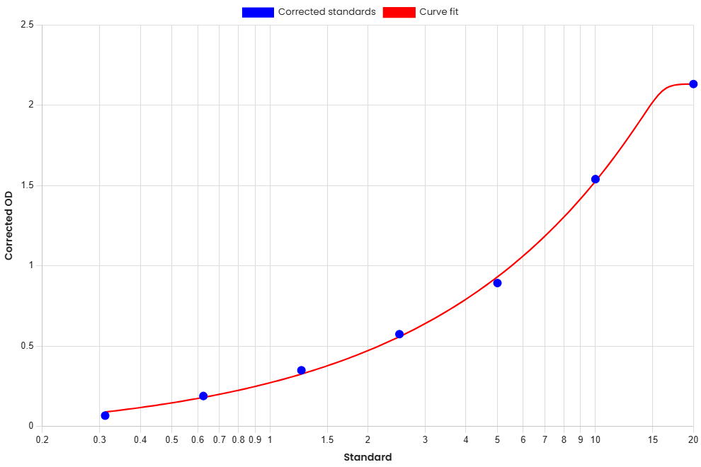 Standard Curve