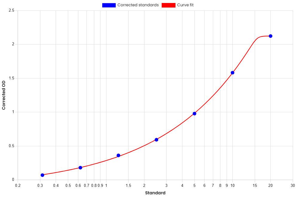 Standard Curve