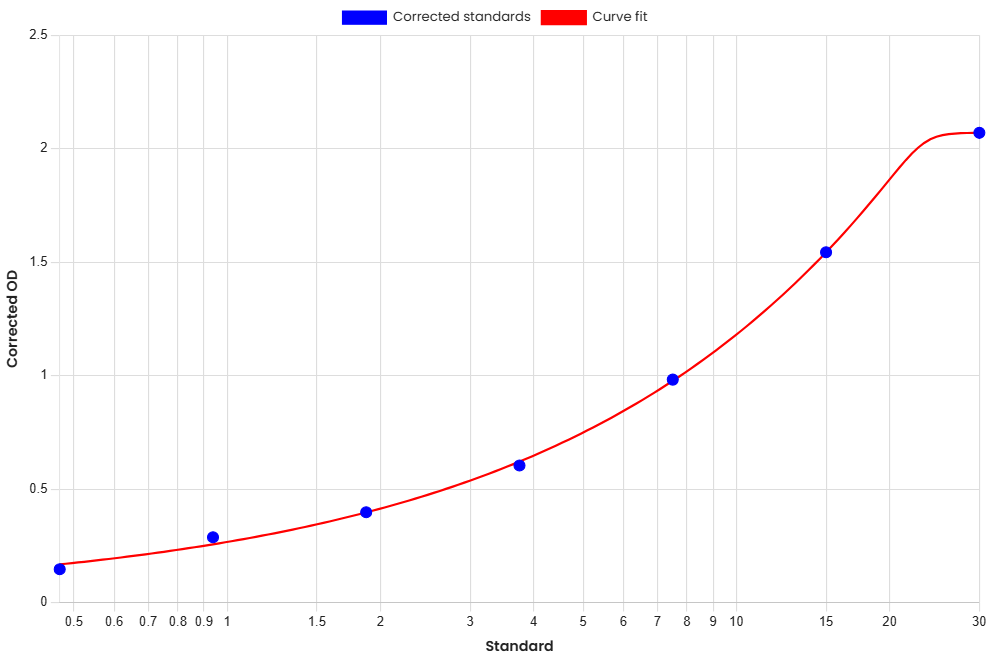 Standard Curve