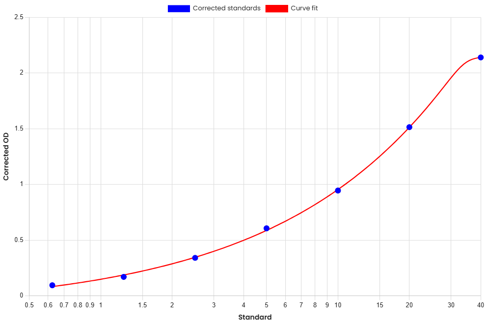 Standard Curve