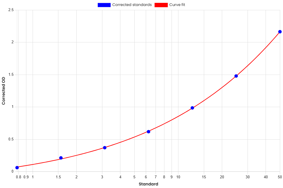 Standard Curve
