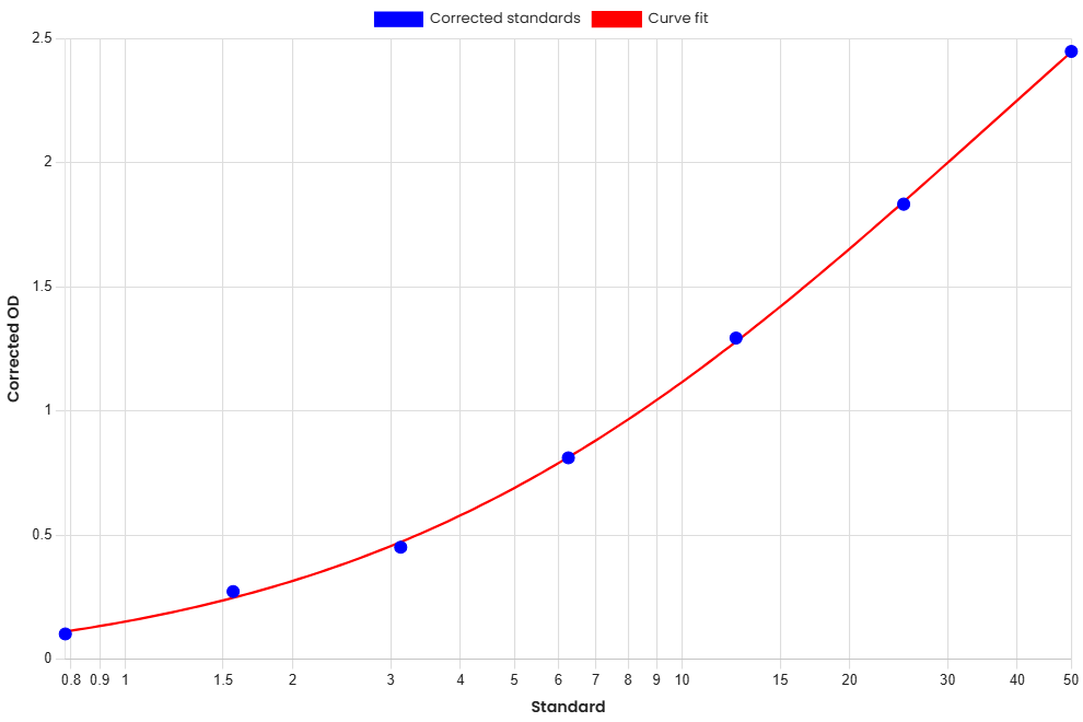 Standard Curve
