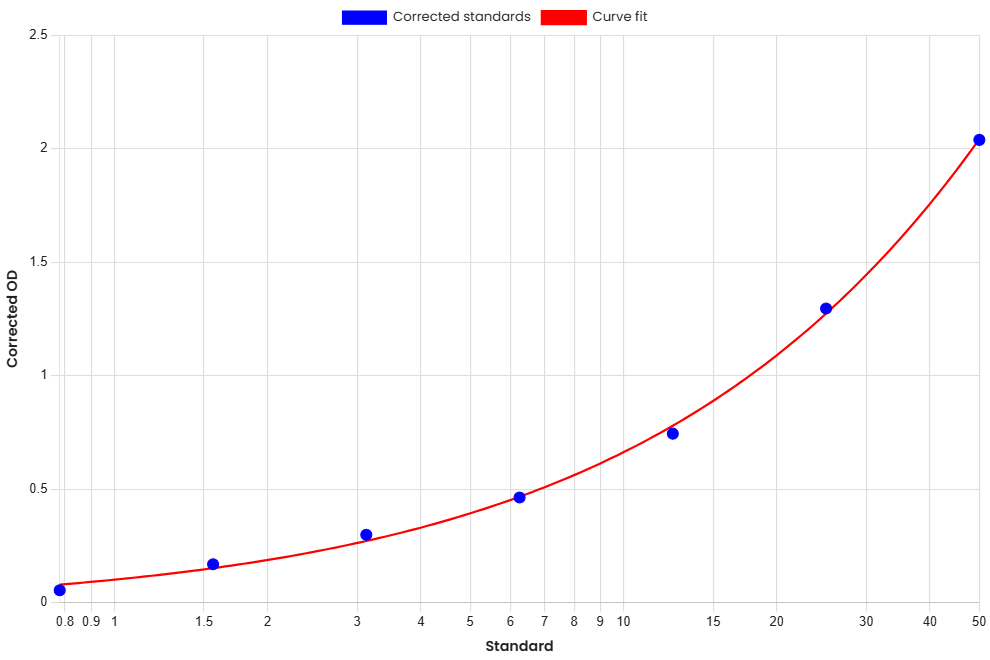 Standard Curve
