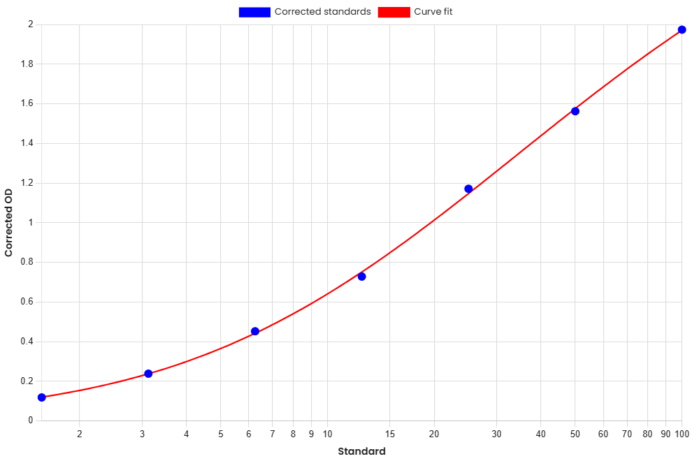 Standard Curve