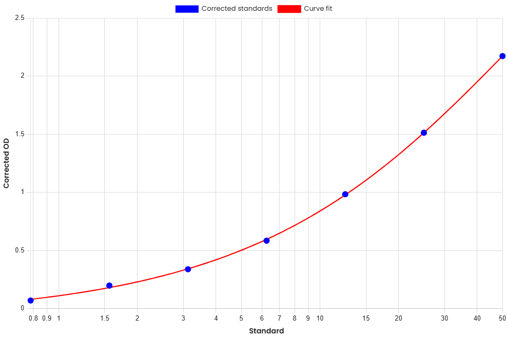 Standard Curve