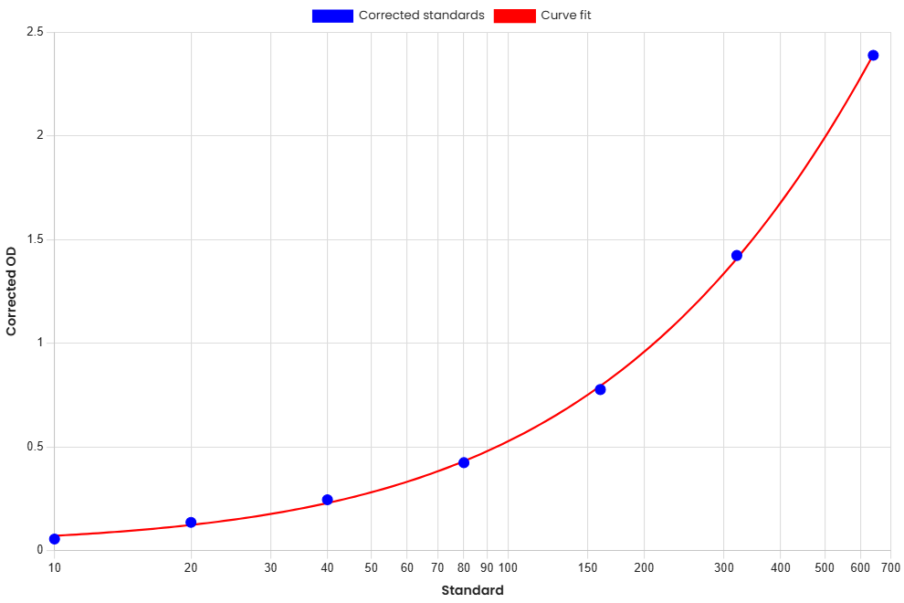 Standard Curve