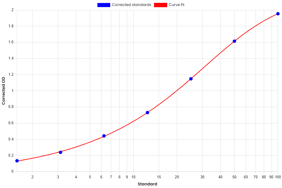 Standard Curve