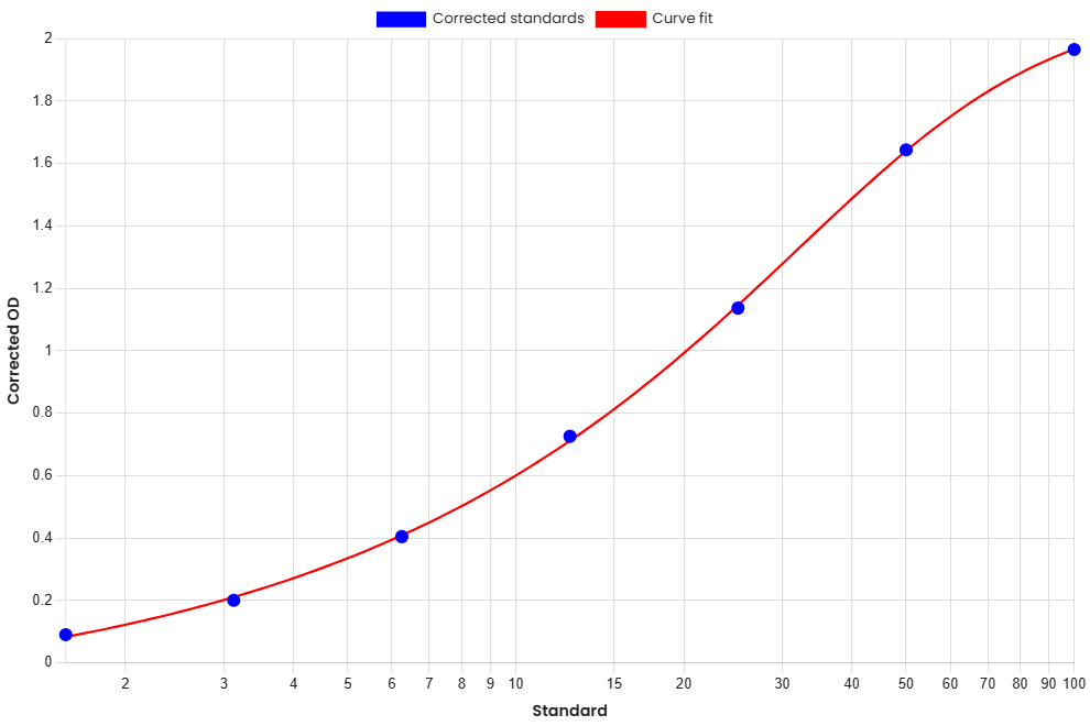 Standard Curve