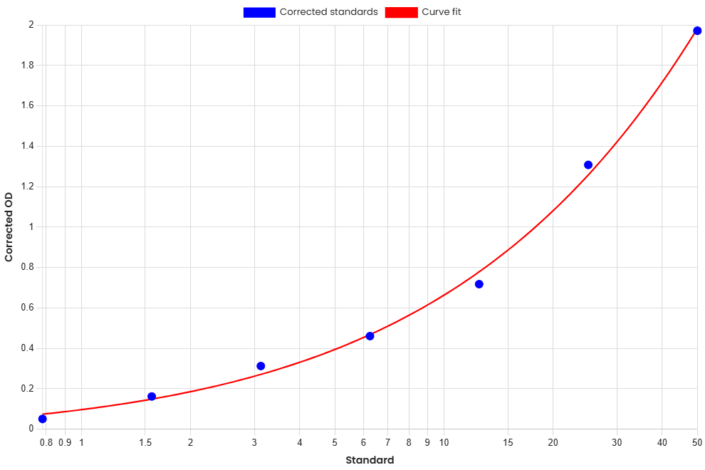 Standard Curve