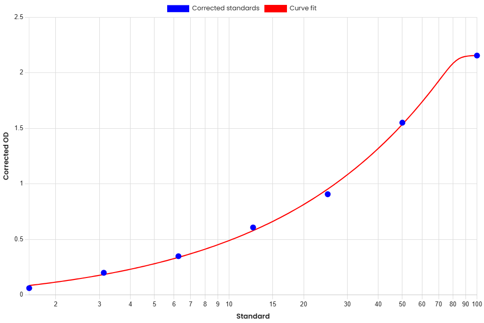 Standard Curve