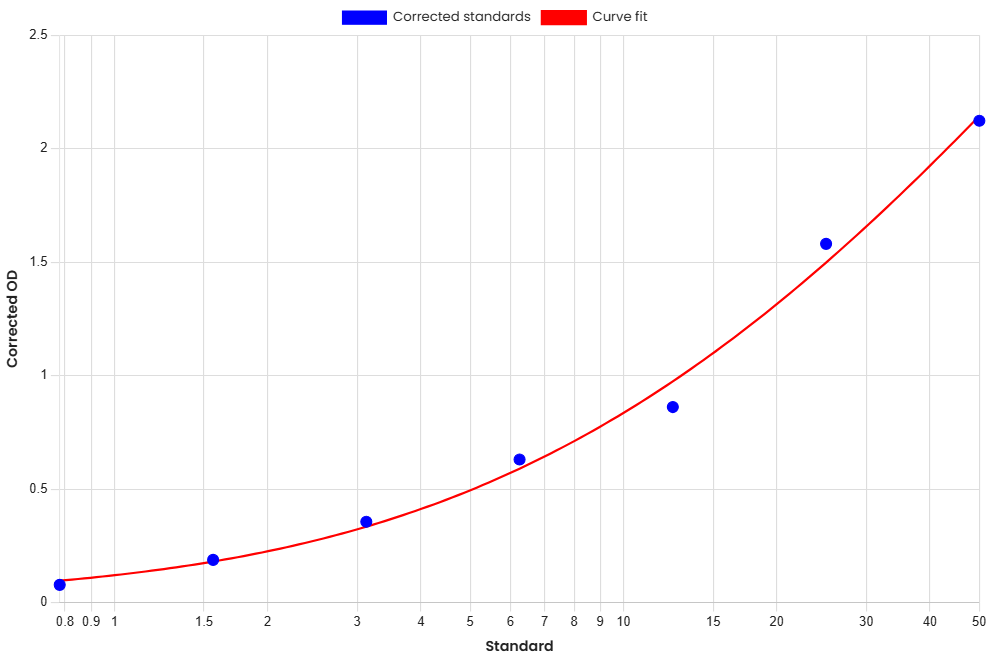 Standard Curve