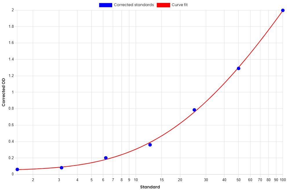 Standard Curve