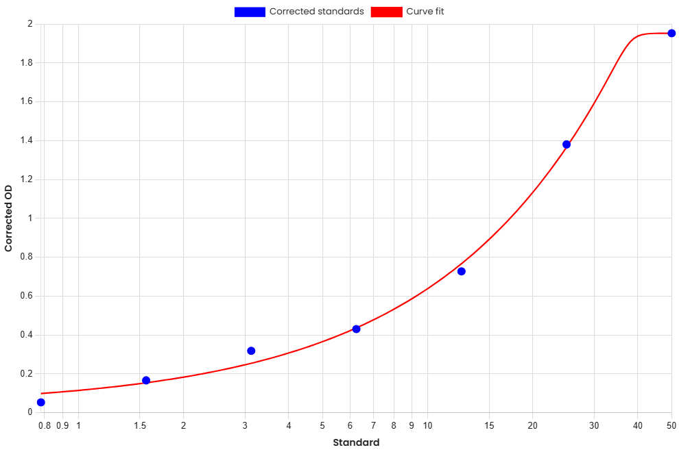 Standard Curve