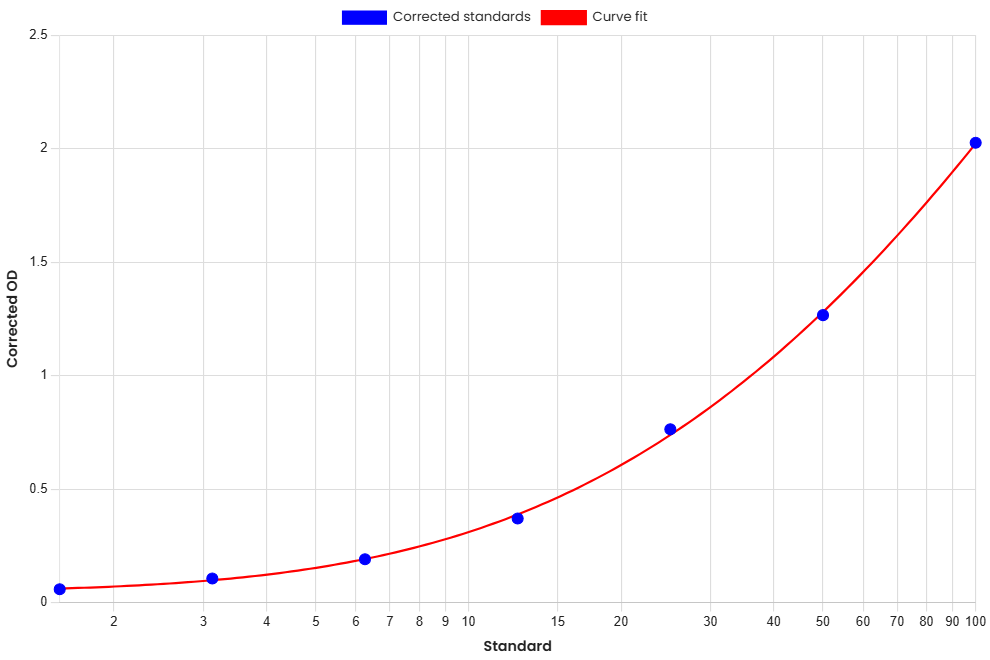 Standard Curve