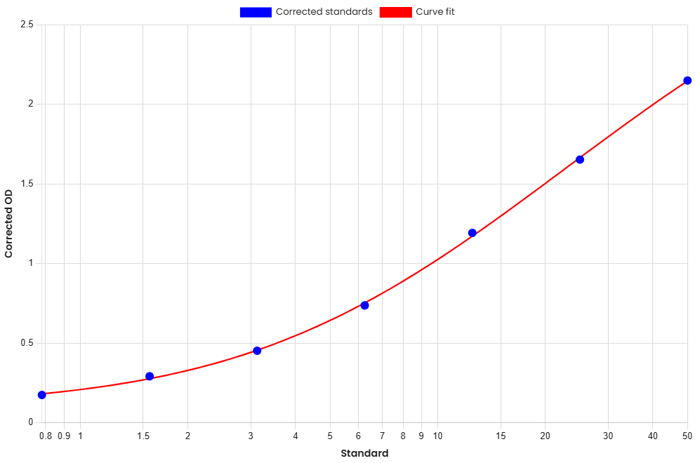 Standard Curve