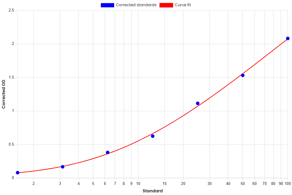 Standard Curve