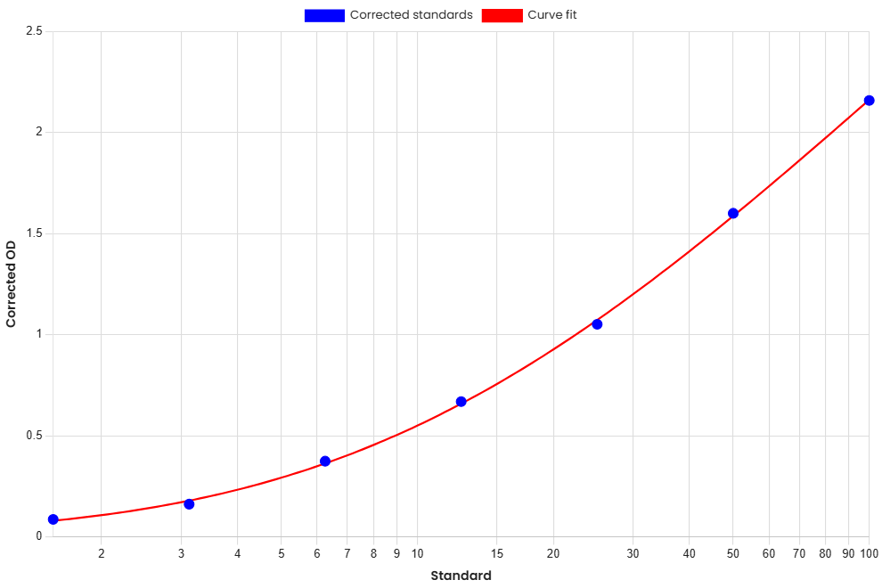 Standard Curve