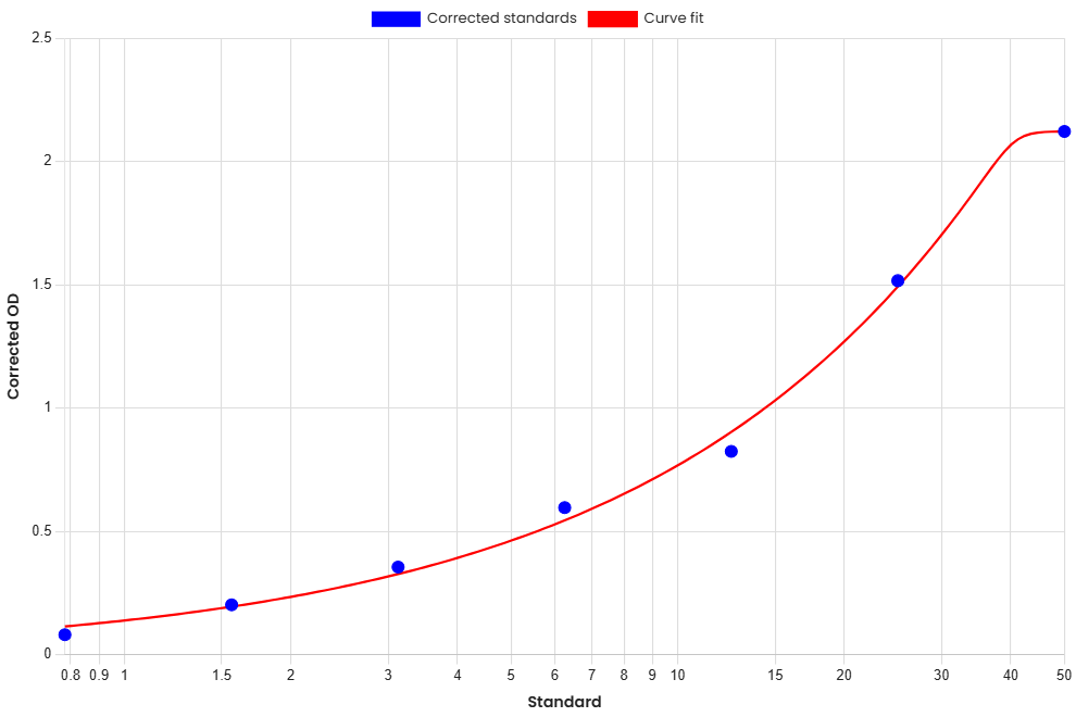 Standard Curve