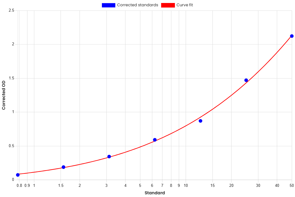 Standard Curve