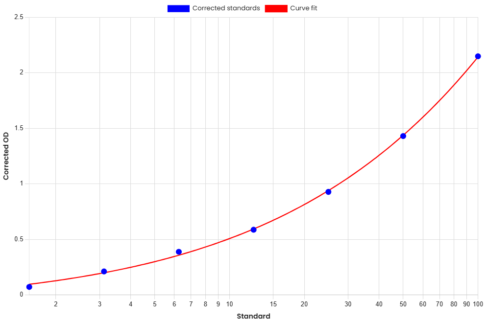 Standard Curve