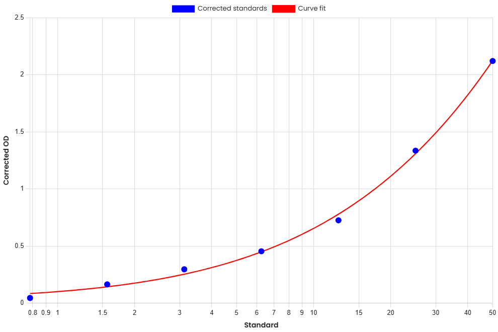 Standard Curve