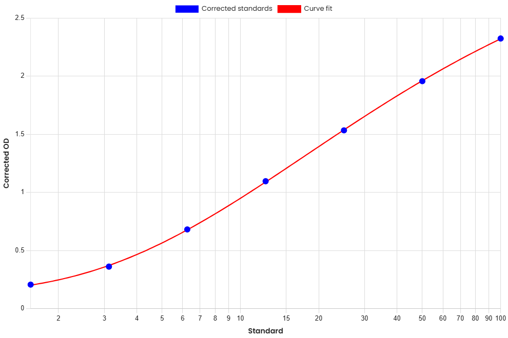 Standard Curve