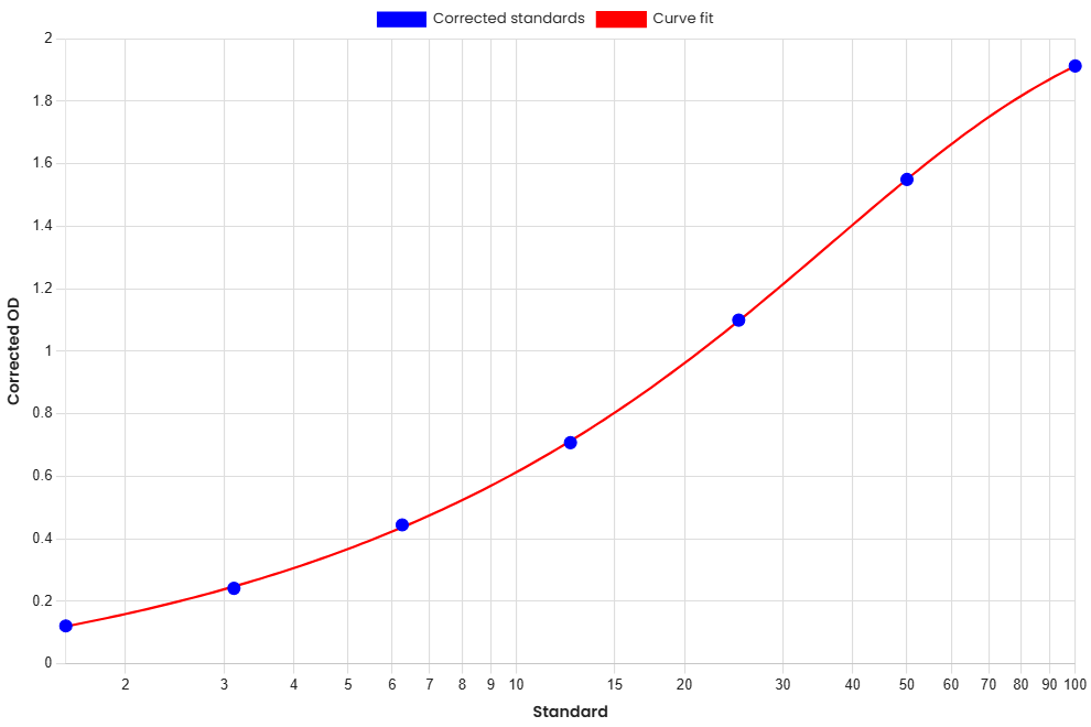 Standard Curve