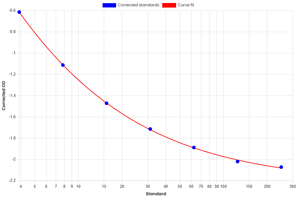 Standard Curve