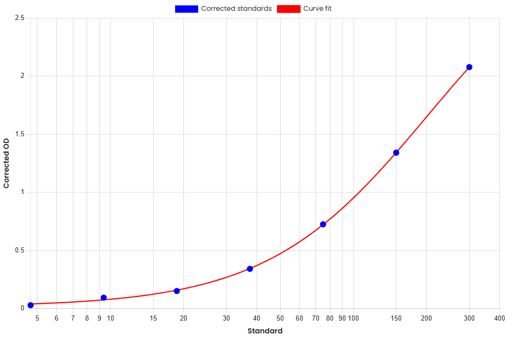 Standard Curve