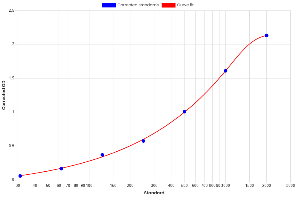 Standard Curve