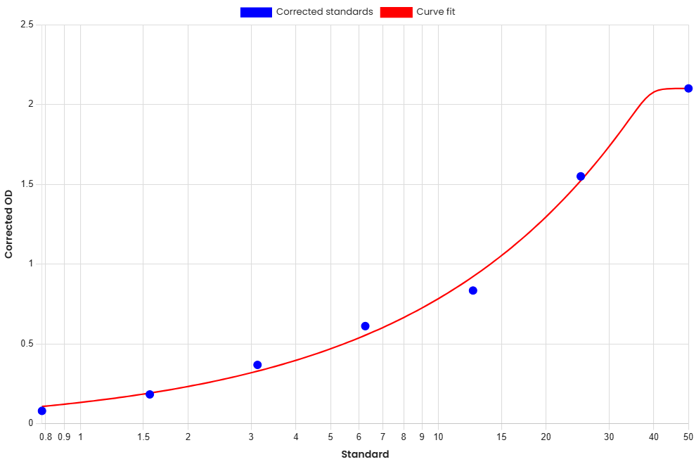 Standard Curve
