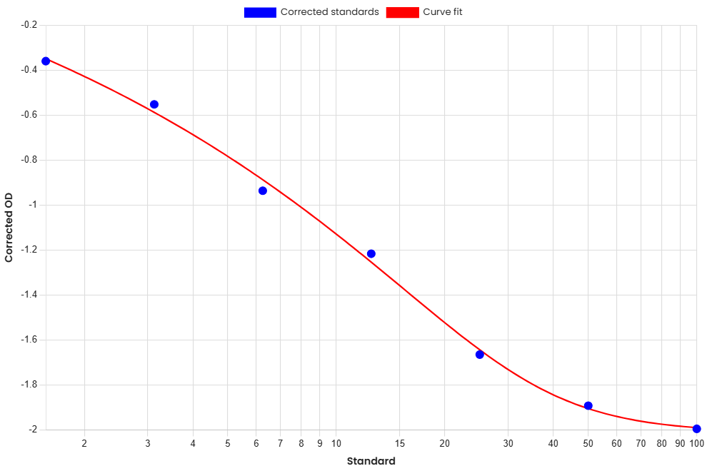 Standard Curve