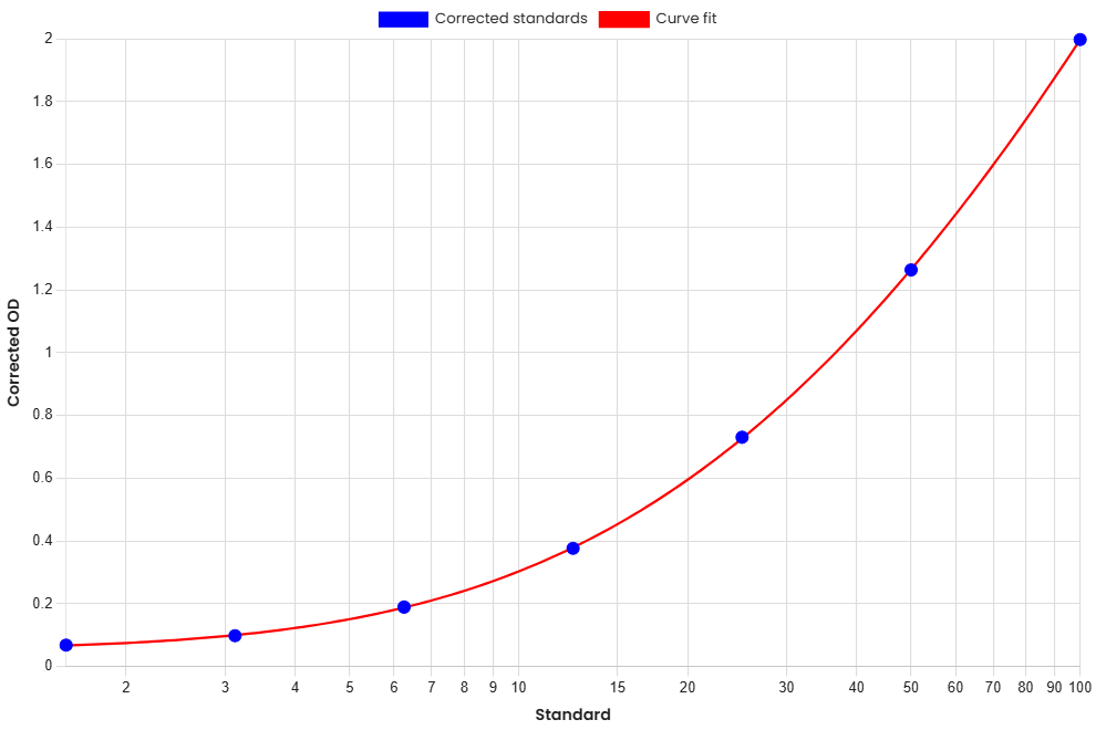 Standard Curve