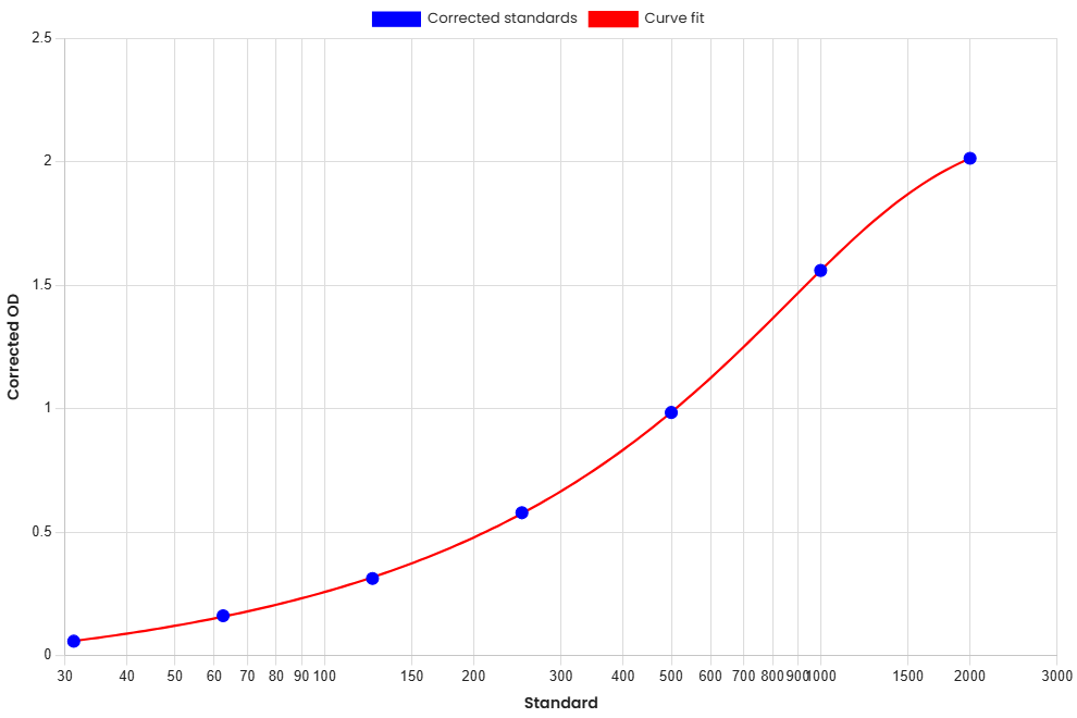 Standard Curve