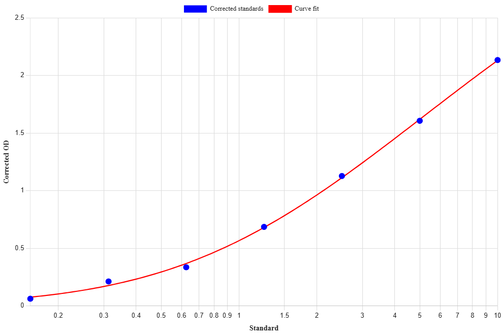 Standard Curve