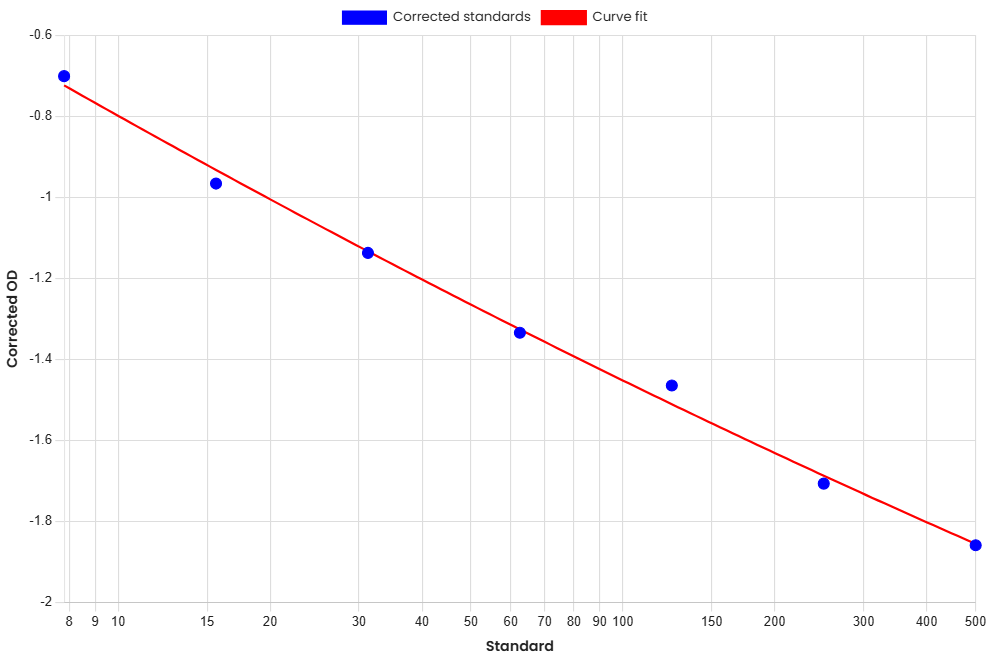 Standard Curve