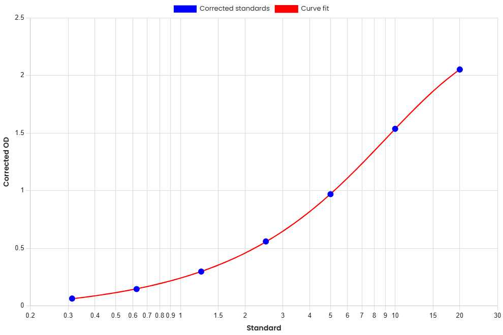 Standard Curve