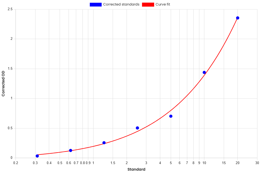 Standard Curve
