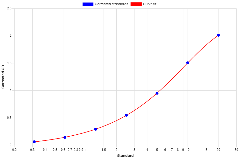 Standard Curve