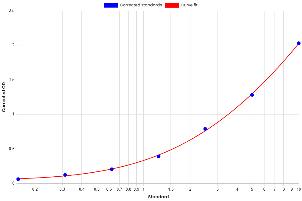 Standard Curve