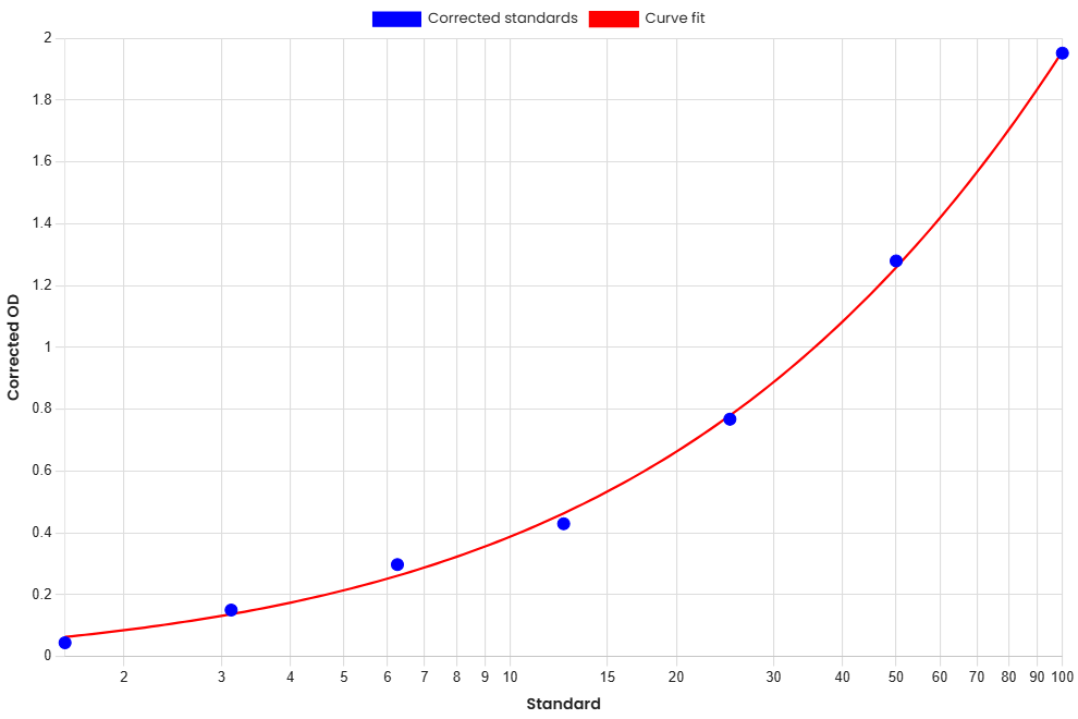 Standard Curve
