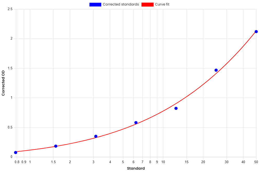 Standard Curve