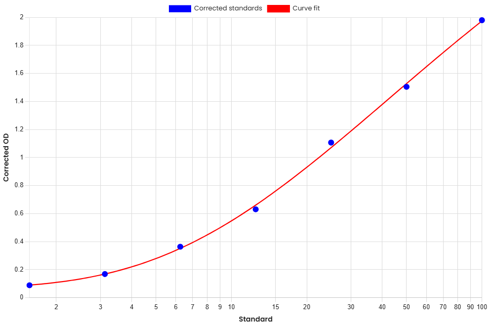 Standard Curve