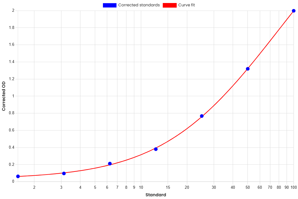 Standard Curve