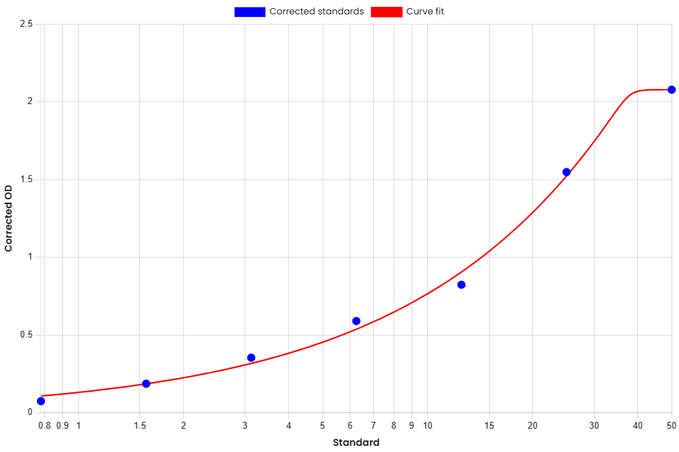 Standard Curve