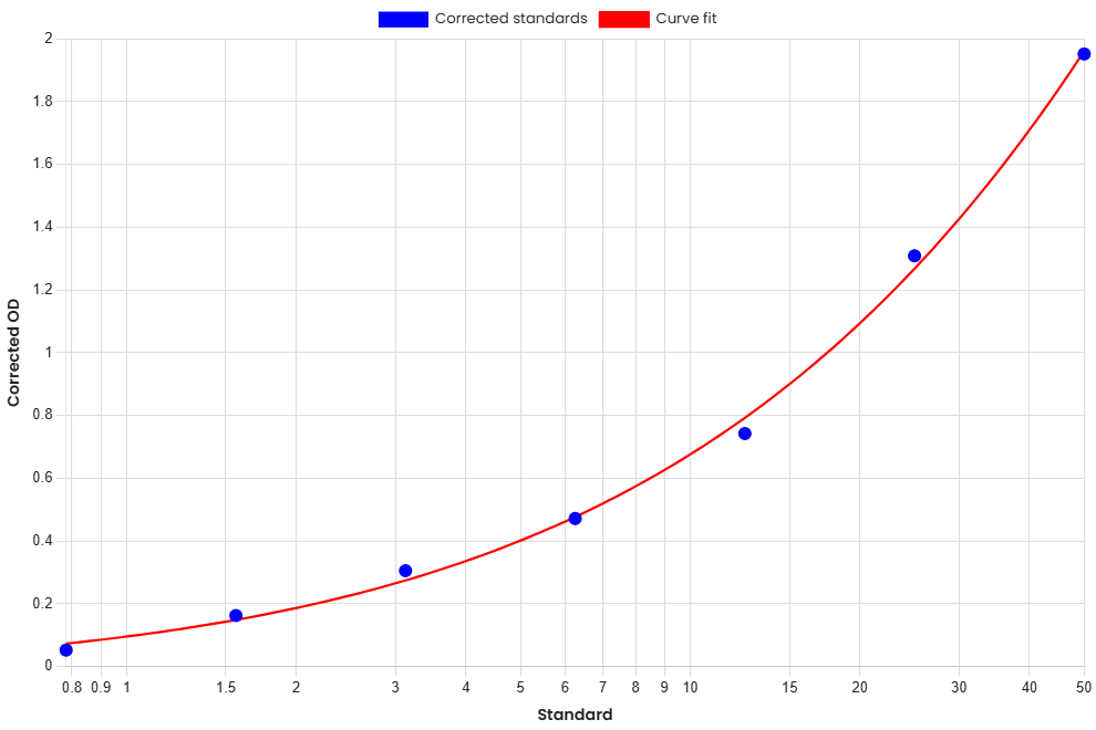 Standard Curve
