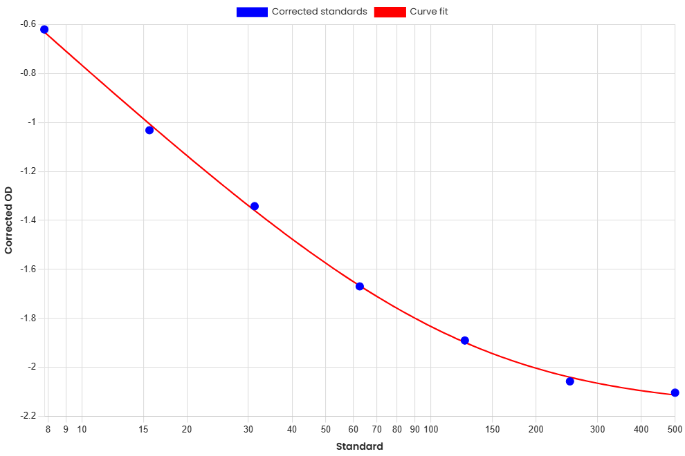 Standard Curve